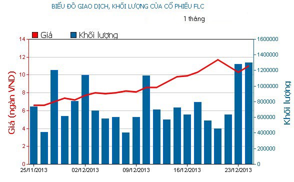 Phiên chiều 24/12: Đẩy giá FLC thành công